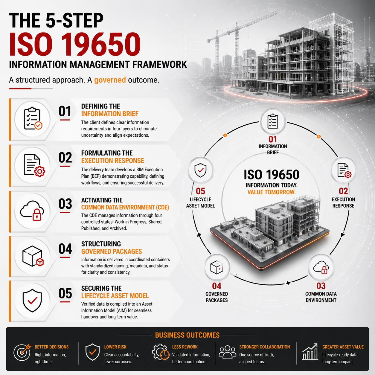 Executive Guide to ISO 19650 Driving Predictable AECO Projects 3