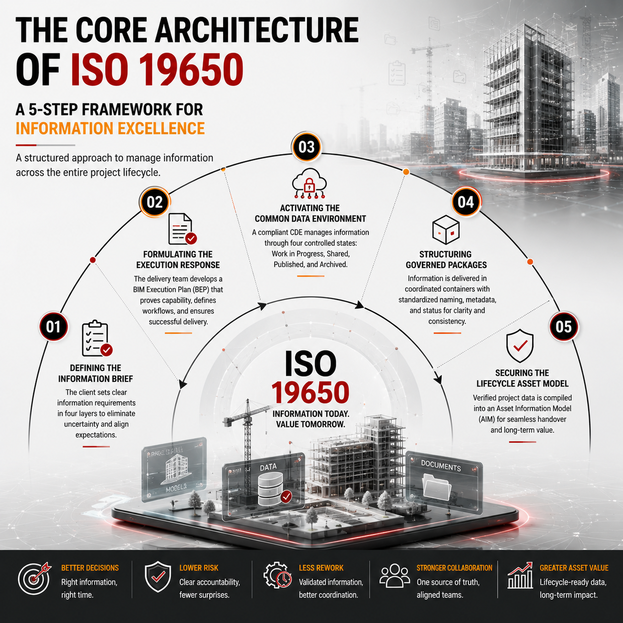 Executive Guide to ISO 19650 Driving Predictable AECO Projects 2