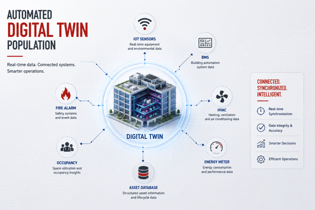 How Owner-Operators Manage Multi-Site Assets with BIM Automation 3 Automated digital twin data flow
