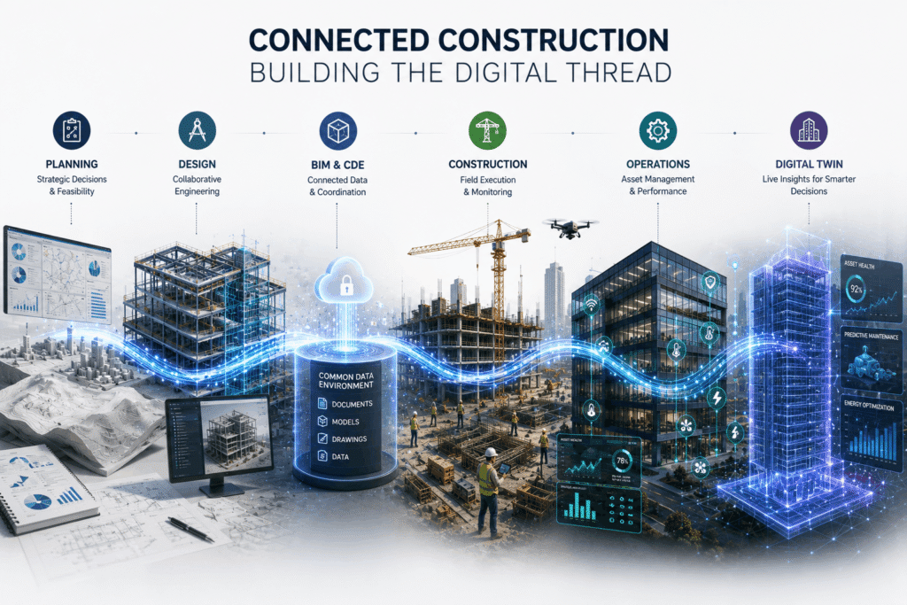 Connected construction digital workflow diagram