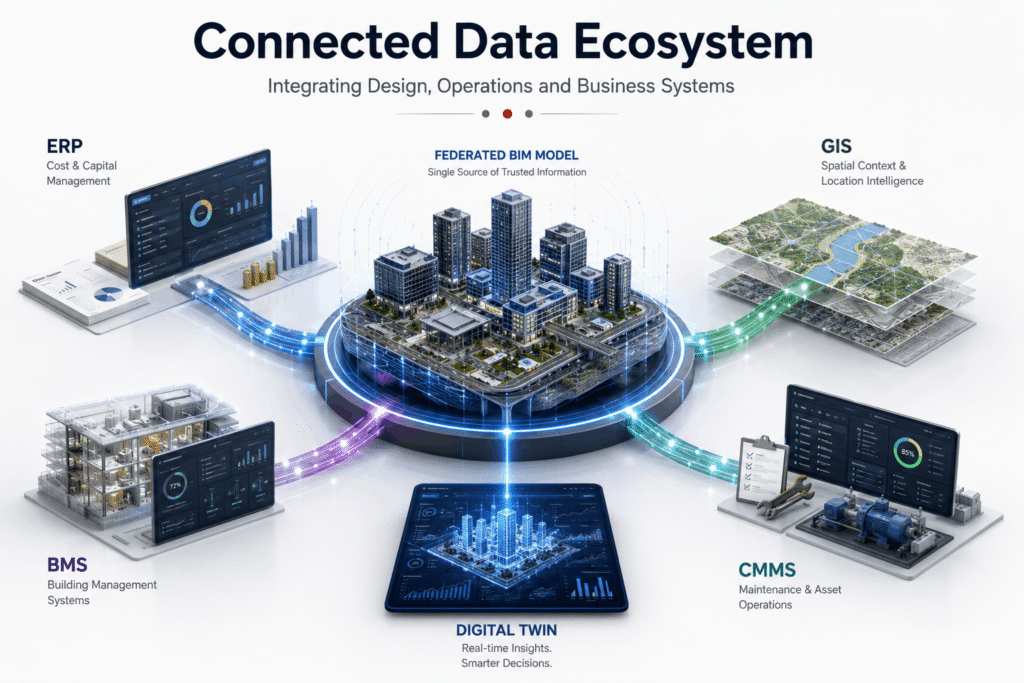From Common Data Environments to Connected Data Ecosystems 1 Connected data ecosystem visualization