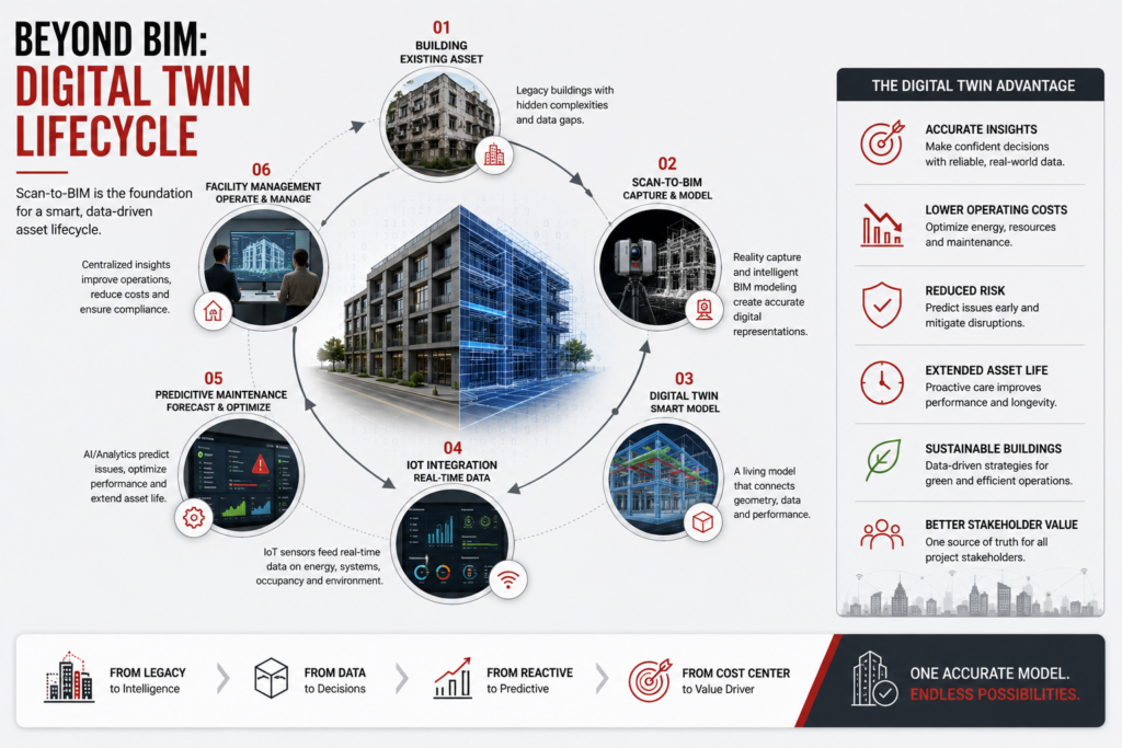 Scan-to-BIM: Reducing Risk in Retrofit Projects 4 Digital Twin Lifecycle