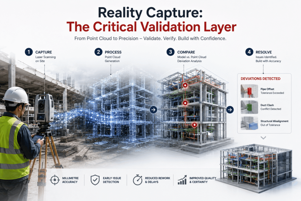 Reality capture workflow for construction validation 