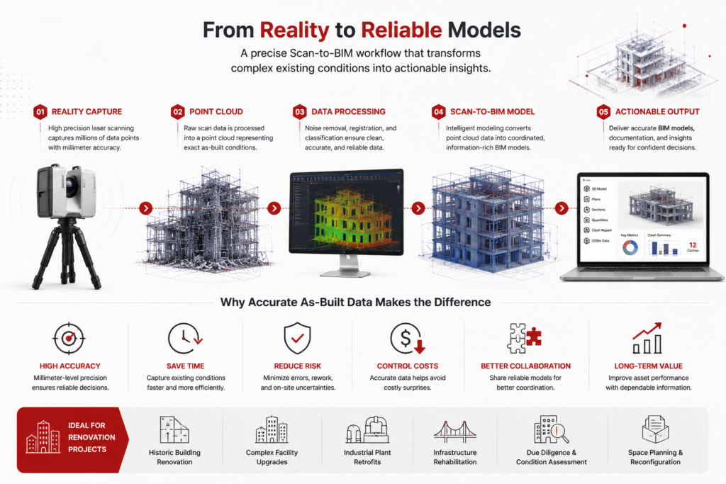 Why Renovation Projects Excel with Accurate As-Built Data 3