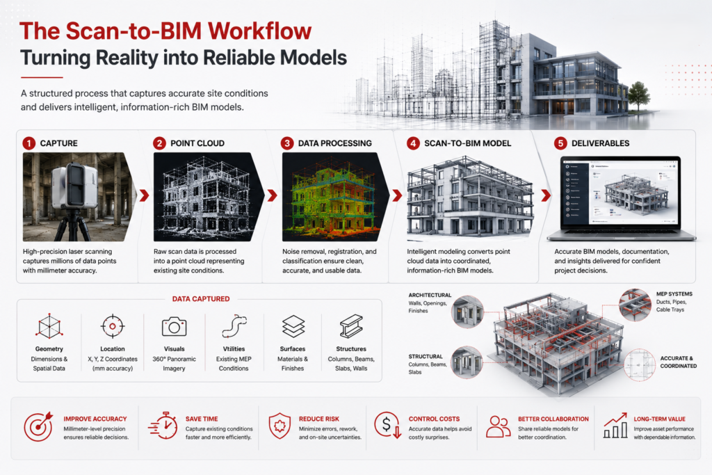 Why Renovation Projects Excel with Accurate As-Built Data 2