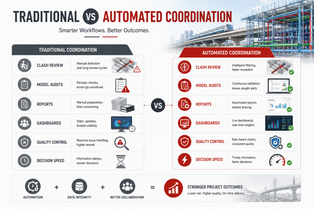 How BIM Automation is Reshaping Coordination on Large Infrastructure Projects 4 Traditional vs automated coordination workflows